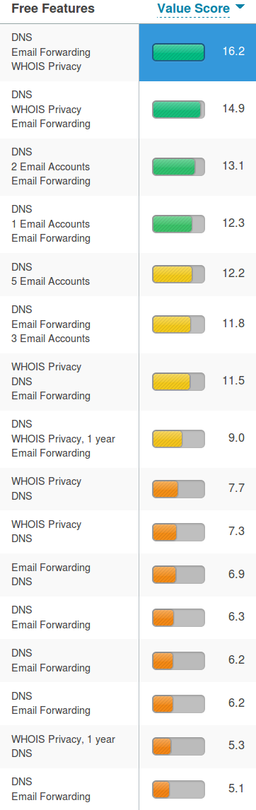 screenshot of Value Scores